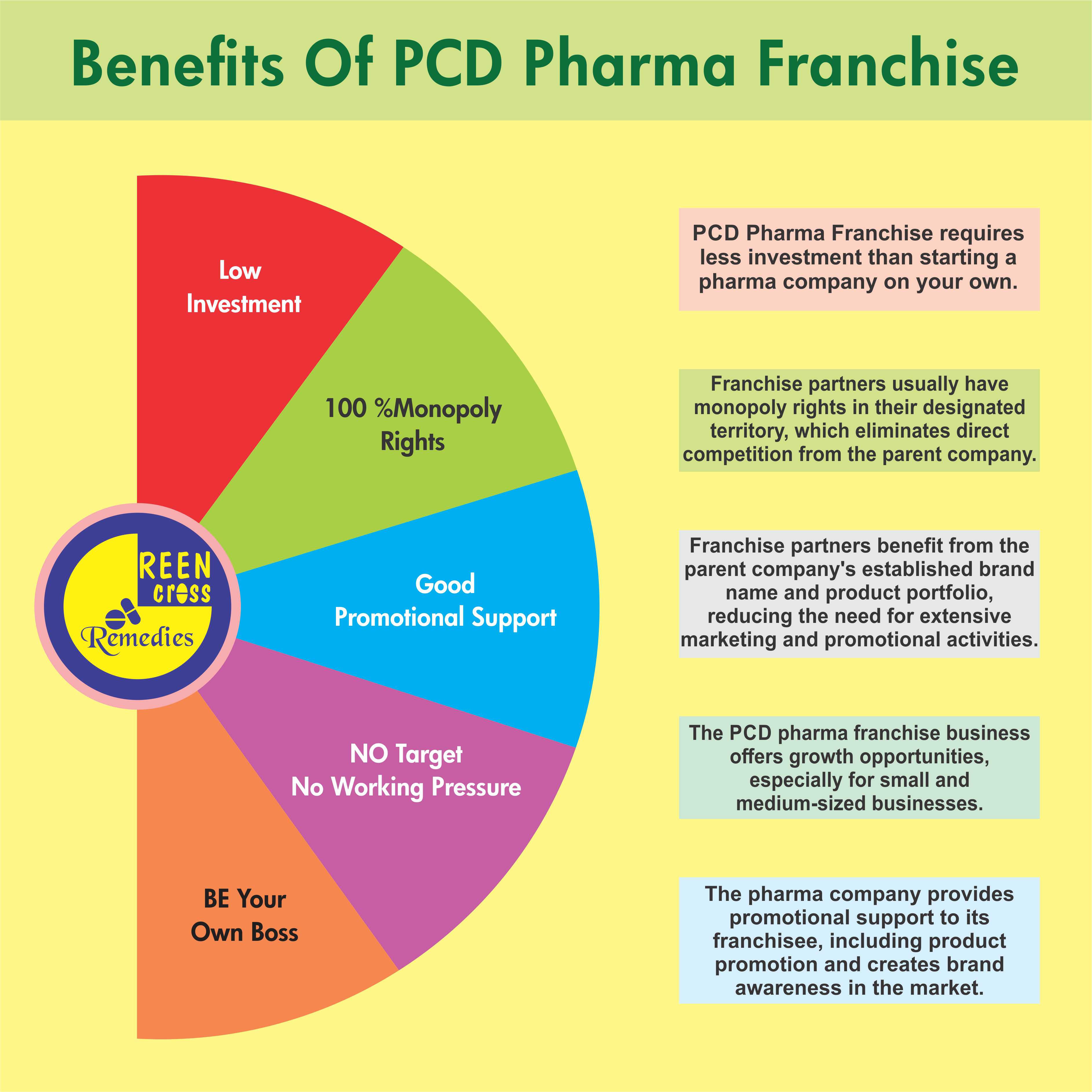 Benefits Of PCD Pharma Franchise