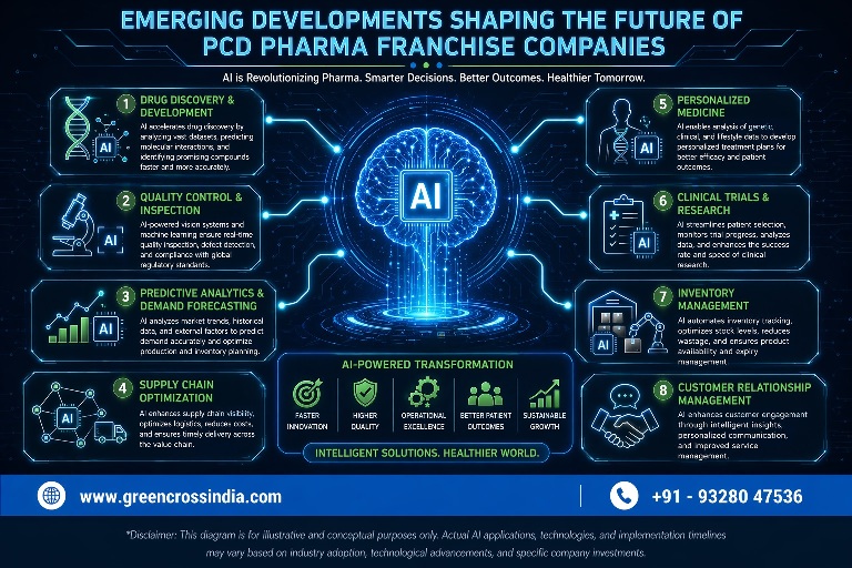AI use in pharma franchise companies