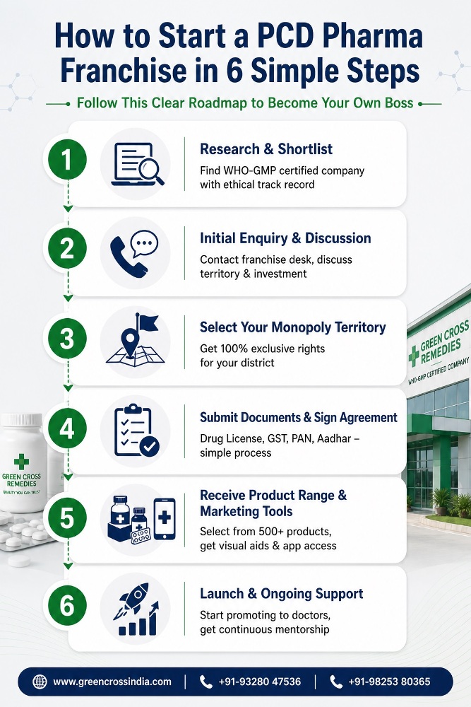 how-to-start-pcd-pharma-franchise-step-by-step-20260503180814
