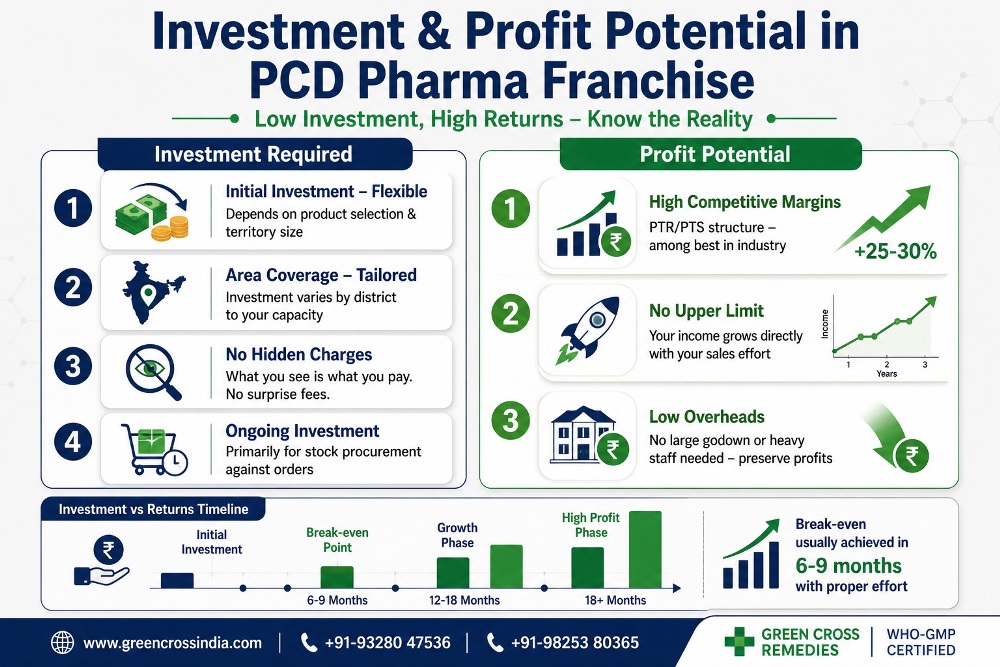 investment-and-profit-margin-in-pcd-pharma-franchise-20260503180844