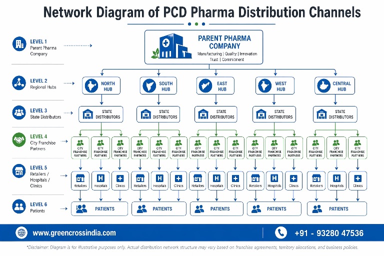 Network diagram of PCD pharma distribution chain