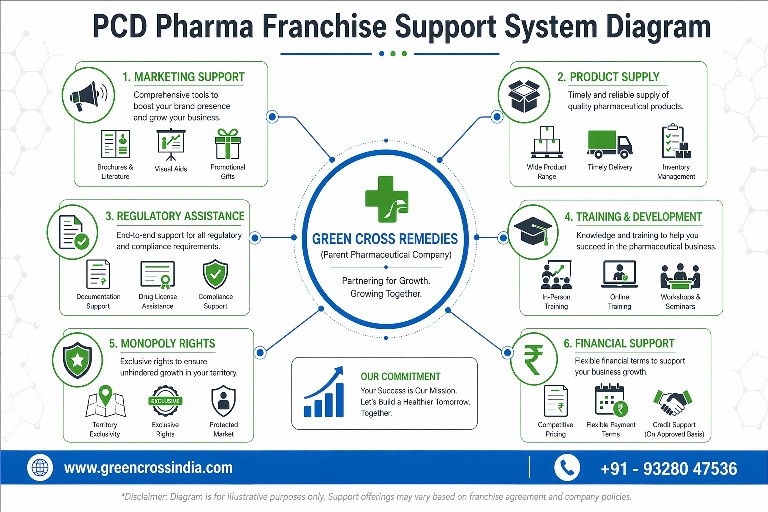 PCD pharma franchise support system diagram