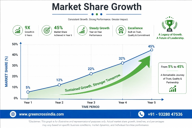 Pharma market growth