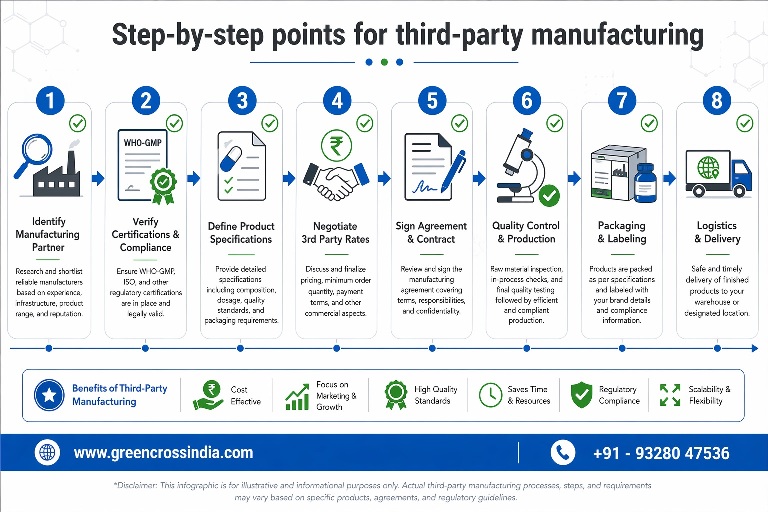 Step by step points for third party manufacturing