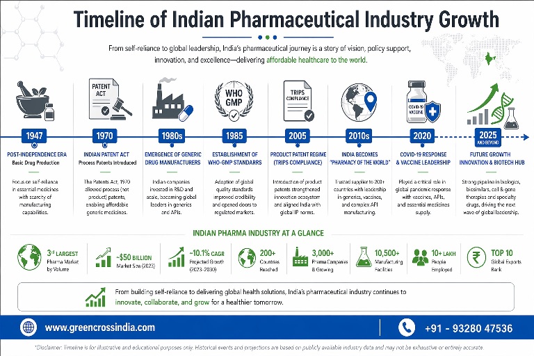 Timeline of Indian pharmaceutical industry growth
